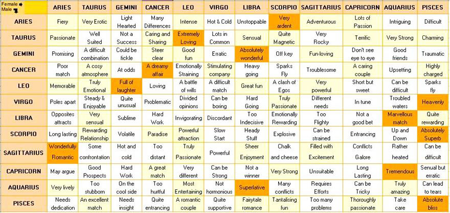 Zodiac Signs Compatibility Chart for Marriage